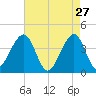 Cape Island Creek tide chart for Monday, April 27, 2026