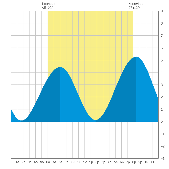 Cape Island Creek tide chart for Thursday, April 30, 2026
