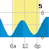 Cape Island Creek tide chart for Sunday, April 5, 2026