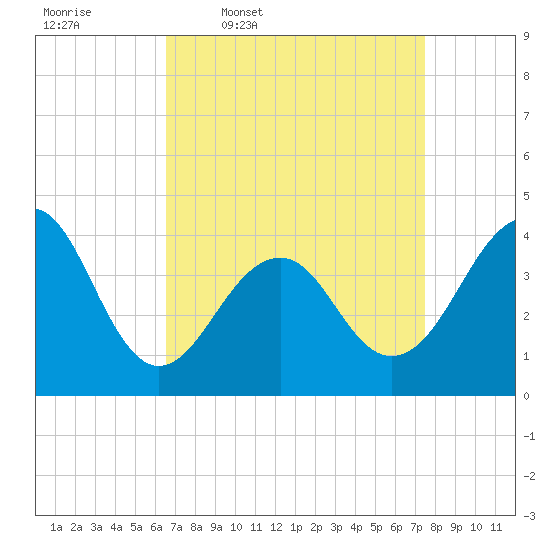 Cape Island Creek tide chart for Tuesday, April 7, 2026