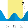 Cape Island Creek tide chart for Tuesday, April 7, 2026