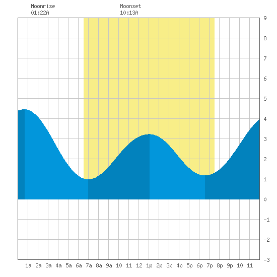 Cape Island Creek tide chart for Wednesday, April 8, 2026