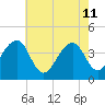 Cape Island Creek tide chart for Monday, May 11, 2026
