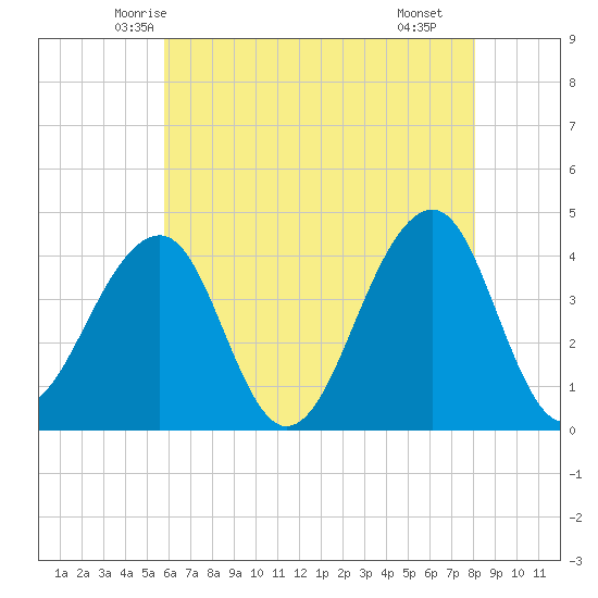 Cape Island Creek tide chart for Wednesday, May 13, 2026