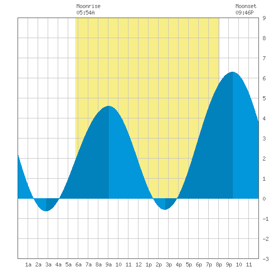 Cape Island Creek tide chart for Sunday, May 17, 2026