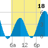 Cape Island Creek tide chart for Monday, May 18, 2026
