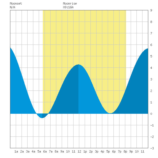 Cape Island Creek tide chart for Wednesday, May 20, 2026
