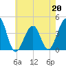 Cape Island Creek tide chart for Wednesday, May 20, 2026