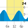 Cape Island Creek tide chart for Sunday, May 24, 2026