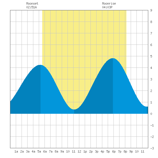 Cape Island Creek tide chart for Tuesday, May 26, 2026