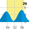 Cape Island Creek tide chart for Tuesday, May 26, 2026