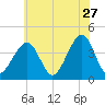 Cape Island Creek tide chart for Wednesday, May 27, 2026