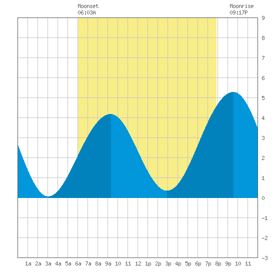 Cape Island Creek tide chart for Saturday, May 2, 2026