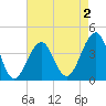 Cape Island Creek tide chart for Saturday, May 2, 2026