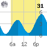 Cape Island Creek tide chart for Sunday, May 31, 2026