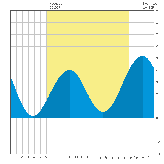 Cape Island Creek tide chart for Sunday, May 3, 2026