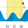 Cape Island Creek tide chart for Tuesday, May 5, 2026