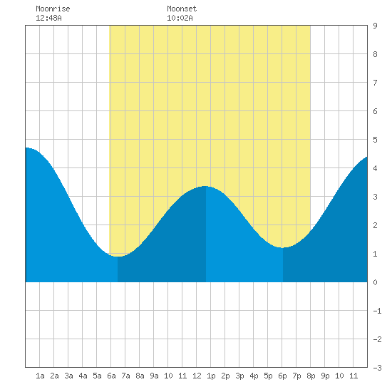 Cape Island Creek tide chart for Thursday, May 7, 2026