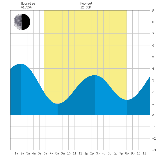 Cape Island Creek tide chart for Saturday, May 9, 2026