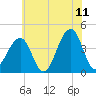 Cape Island Creek tide chart for Thursday, June 11, 2026
