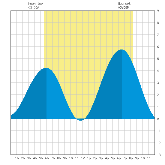 Cape Island Creek tide chart for Friday, June 12, 2026