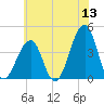 Cape Island Creek tide chart for Saturday, June 13, 2026