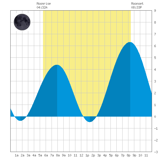Cape Island Creek tide chart for Sunday, June 14, 2026