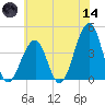 Cape Island Creek tide chart for Sunday, June 14, 2026