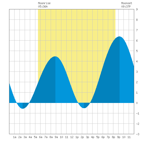Cape Island Creek tide chart for Monday, June 15, 2026