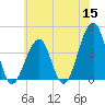 Cape Island Creek tide chart for Monday, June 15, 2026