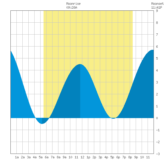 Cape Island Creek tide chart for Thursday, June 18, 2026