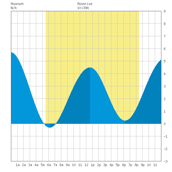 Cape Island Creek tide chart for Friday, June 19, 2026