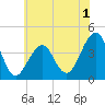 Cape Island Creek tide chart for Monday, June 1, 2026