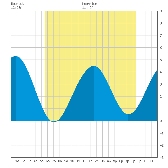 Cape Island Creek tide chart for Saturday, June 20, 2026