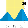 Cape Island Creek tide chart for Friday, June 26, 2026