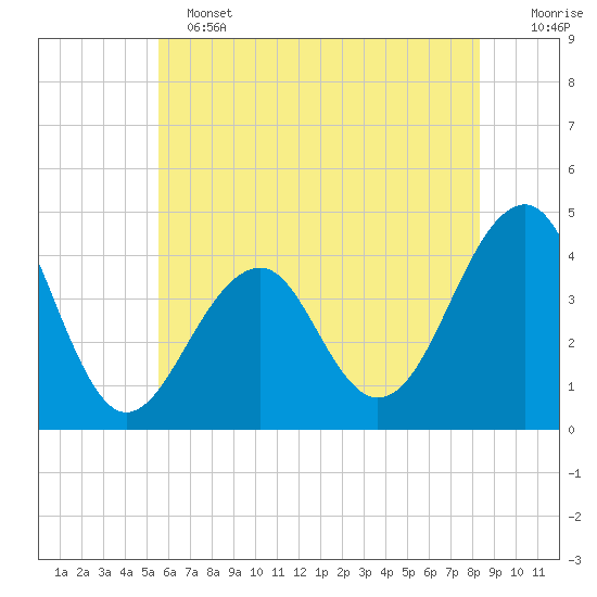 Cape Island Creek tide chart for Tuesday, June 2, 2026