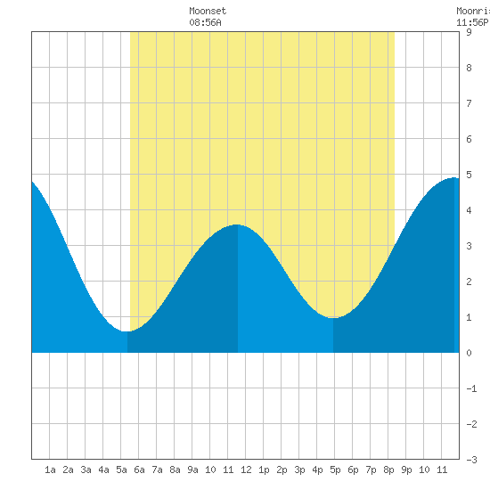 Cape Island Creek tide chart for Thursday, June 4, 2026