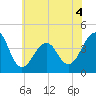 Cape Island Creek tide chart for Thursday, June 4, 2026