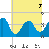Cape Island Creek tide chart for Sunday, June 7, 2026