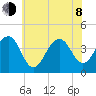 Cape Island Creek tide chart for Monday, June 8, 2026