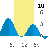 Cape Lookout tide chart for Sunday, January 10, 2021