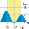 Cape Lookout tide chart for Monday, January 11, 2021