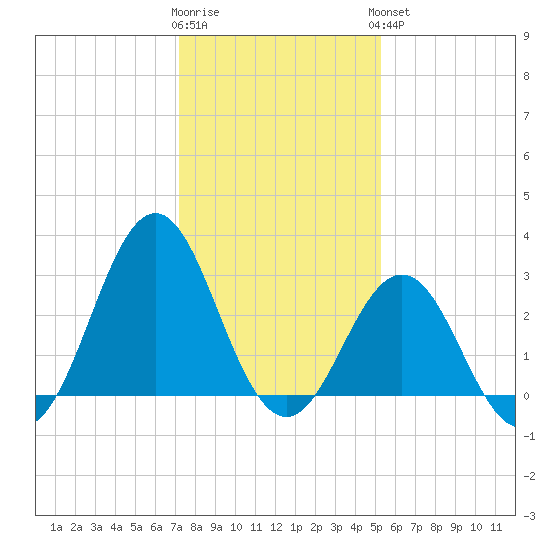 Cape Lookout tide chart for Tuesday, January 12, 2021