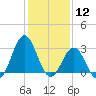 Cape Lookout tide chart for Tuesday, January 12, 2021
