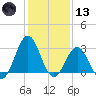 Cape Lookout tide chart for Wednesday, January 13, 2021