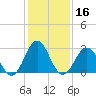 Cape Lookout tide chart for Saturday, January 16, 2021