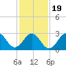 Cape Lookout tide chart for Tuesday, January 19, 2021
