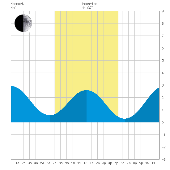 Cape Lookout tide chart for Wednesday, January 20, 2021