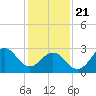 Cape Lookout tide chart for Thursday, January 21, 2021