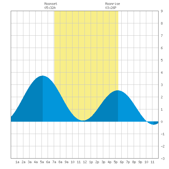 Cape Lookout tide chart for Tuesday, January 26, 2021